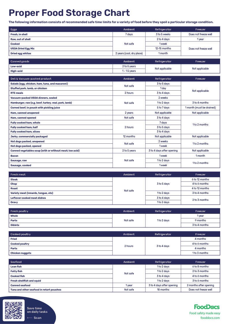 Proper Food Storage Chart | Download Free Poster intended for Proper Food Storage Chart Printable