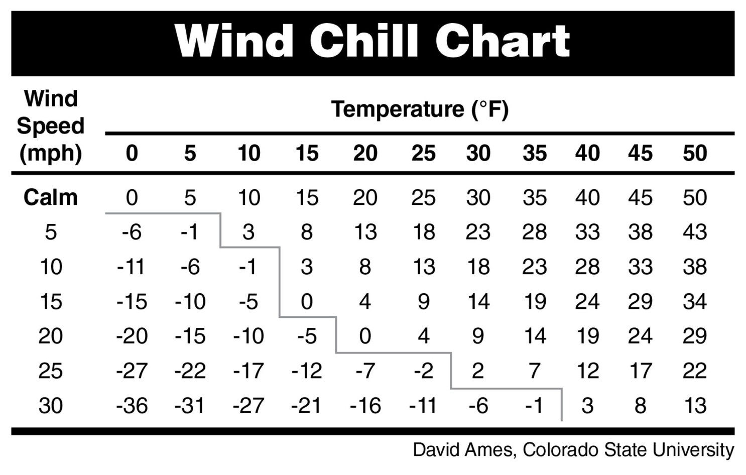Protect The Cow Herd From Winter Weather - Jamestown Sun | News with regard to Wind Chill Chart Printable