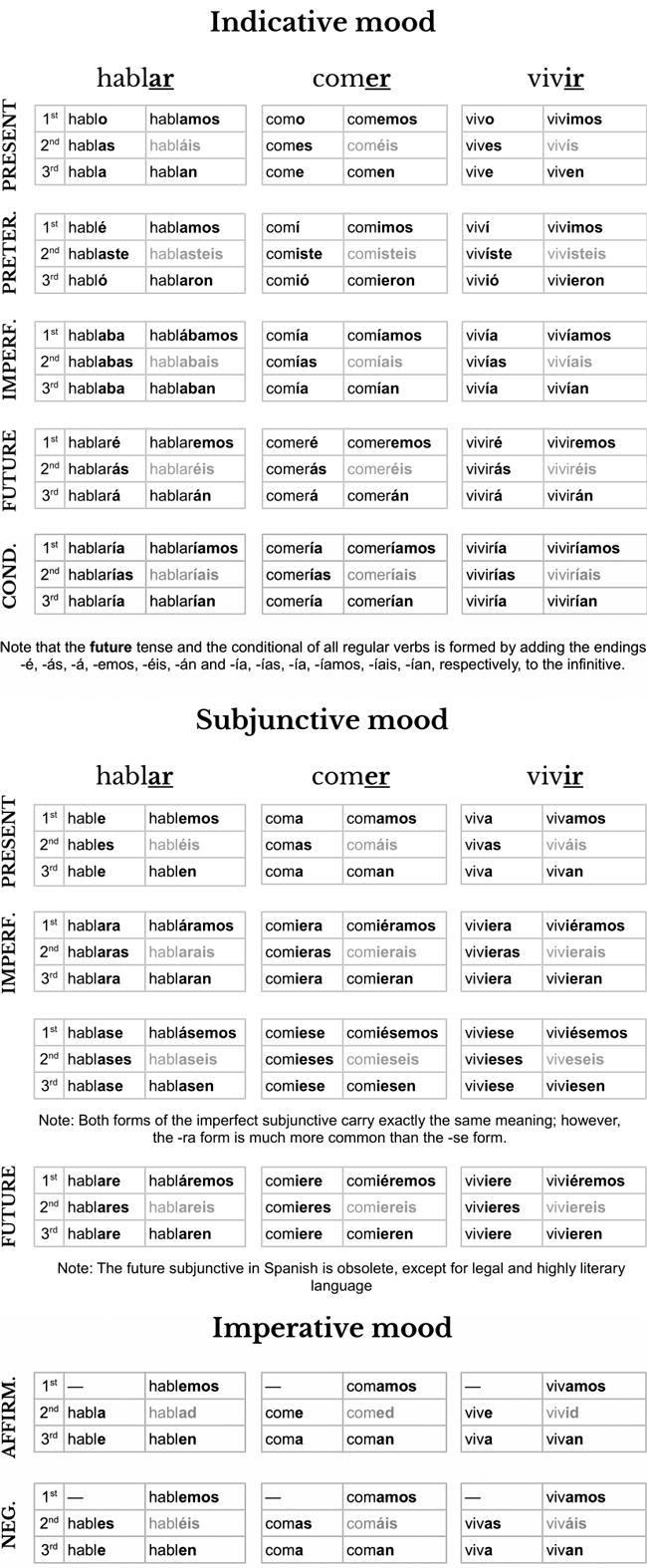 Spanish Verb Conjugation Cheat Sheet (Pdf + Image) with Spanish Verb Chart Printable