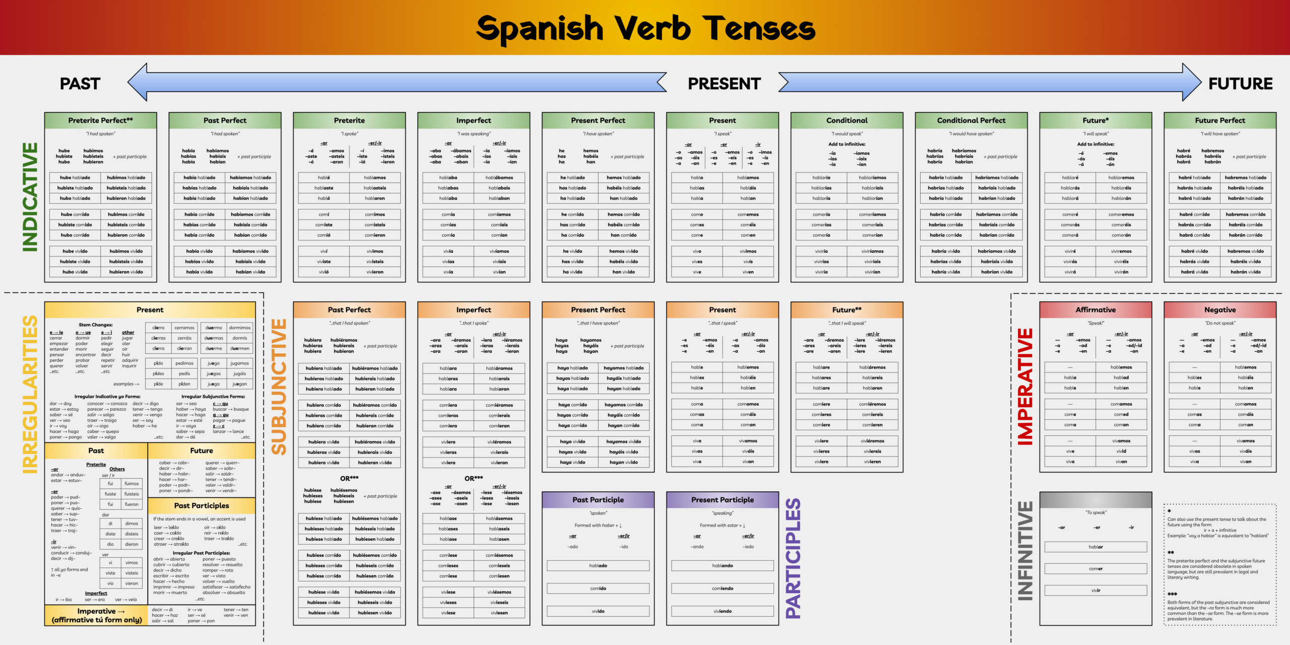 Spanish Verb Tenses Chart : R/Learnspanish inside Spanish Verb Chart Printable