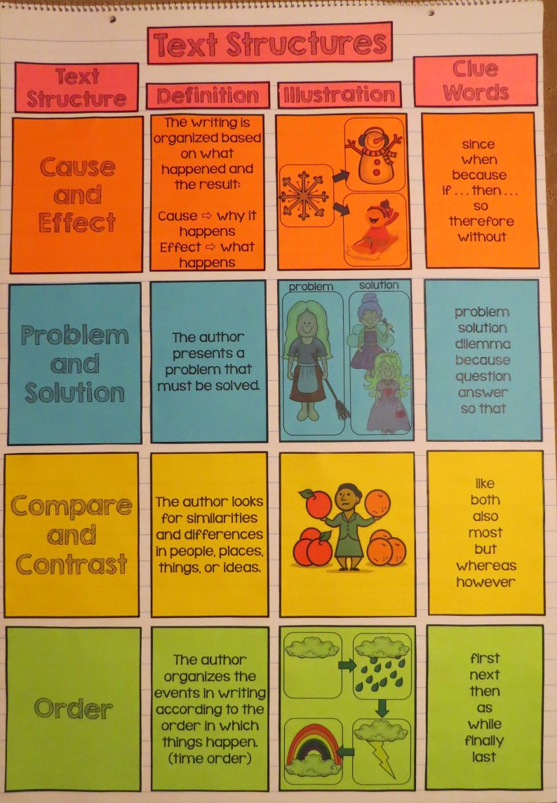 Teaching Text Structures pertaining to Text Structure Anchor Chart Printable