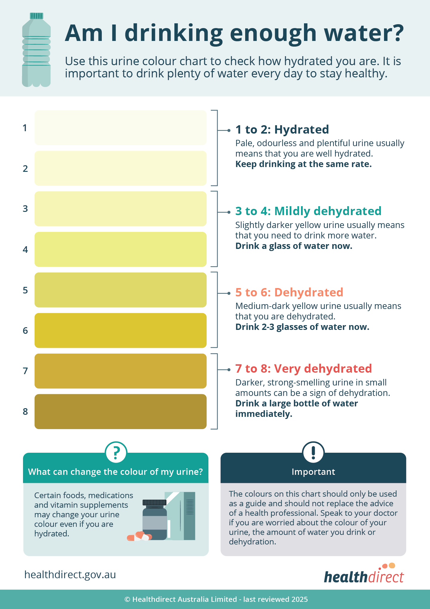 Urine Colour Chart | Healthdirect intended for Urine Color Chart Printable