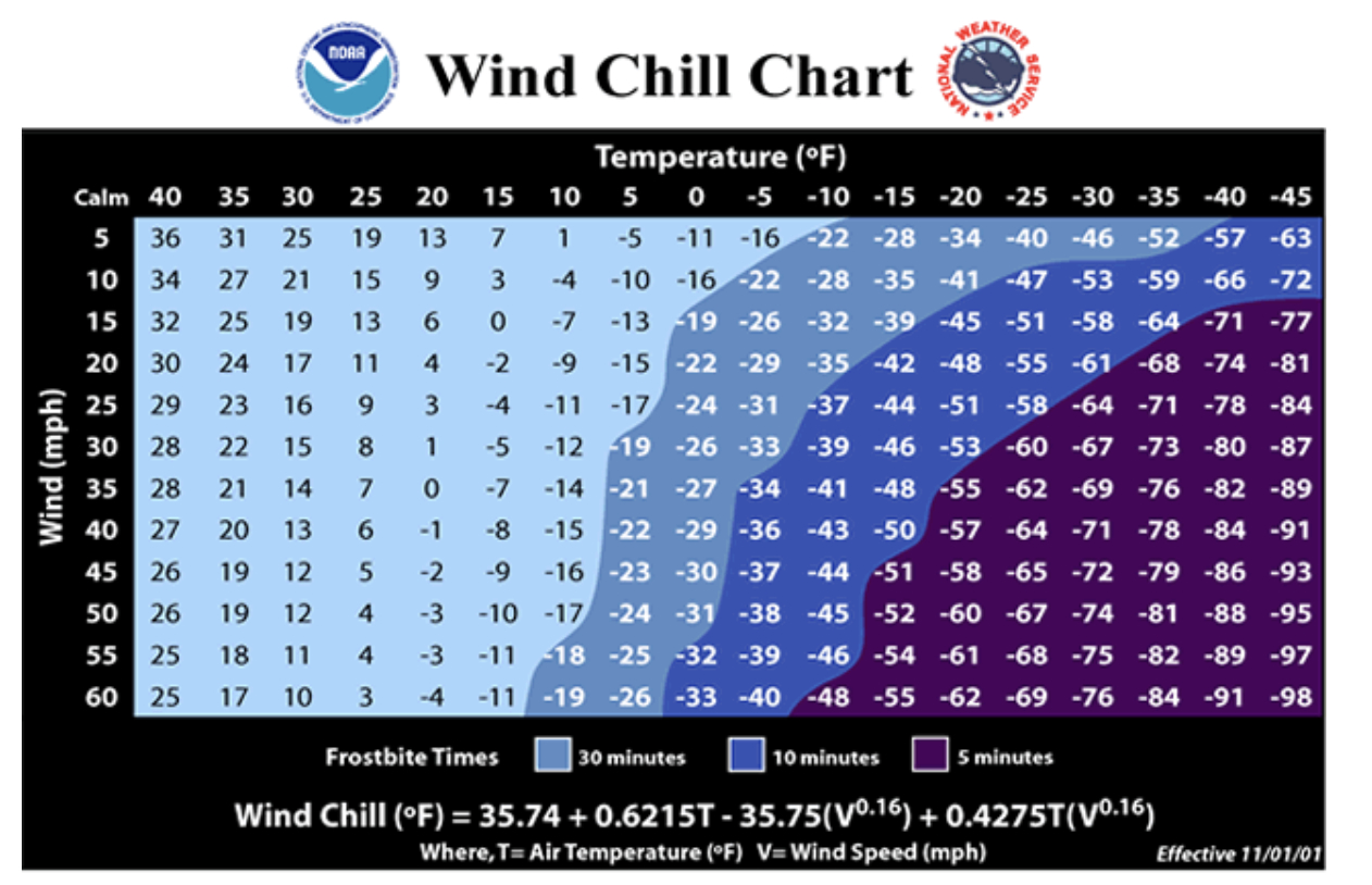 Weather - Ncsd Athletics & Activities regarding Wind Chill Chart Printable
