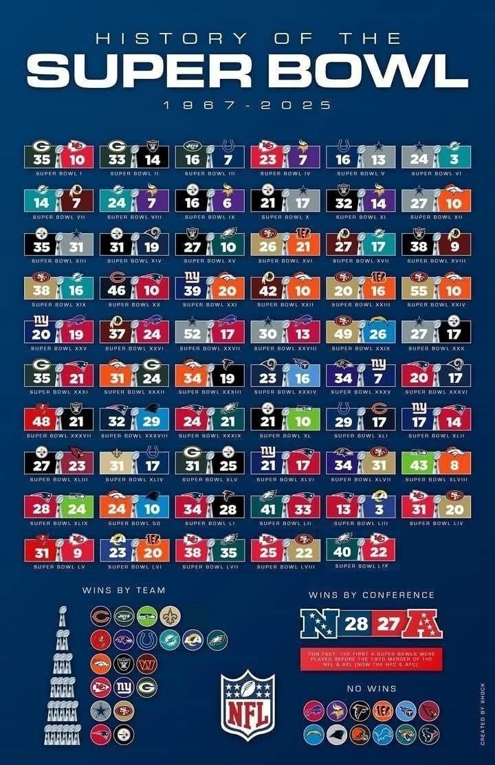Handy-Dandy Super Bowl History Reference Chart : R/Oldschool_Nfl for Printable List Of Super Bowl Winners