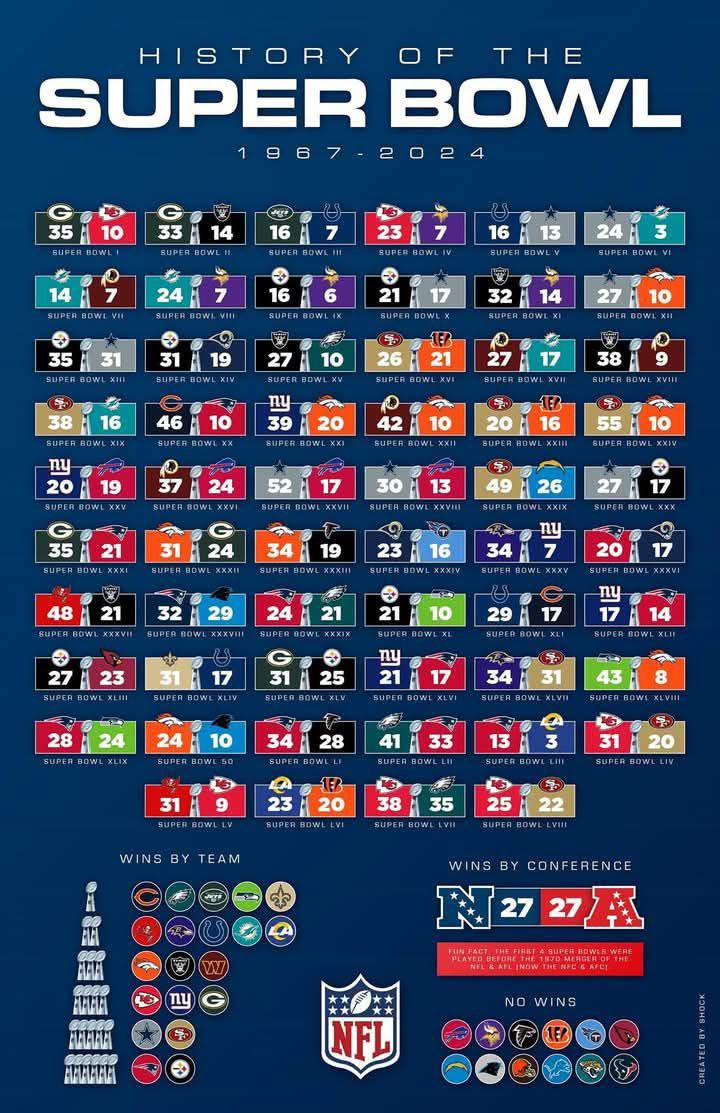 Handy-Dandy Super Bowl History Reference Chart : R/Oldschool_Nfl with regard to Printable List Of Super Bowl Winners