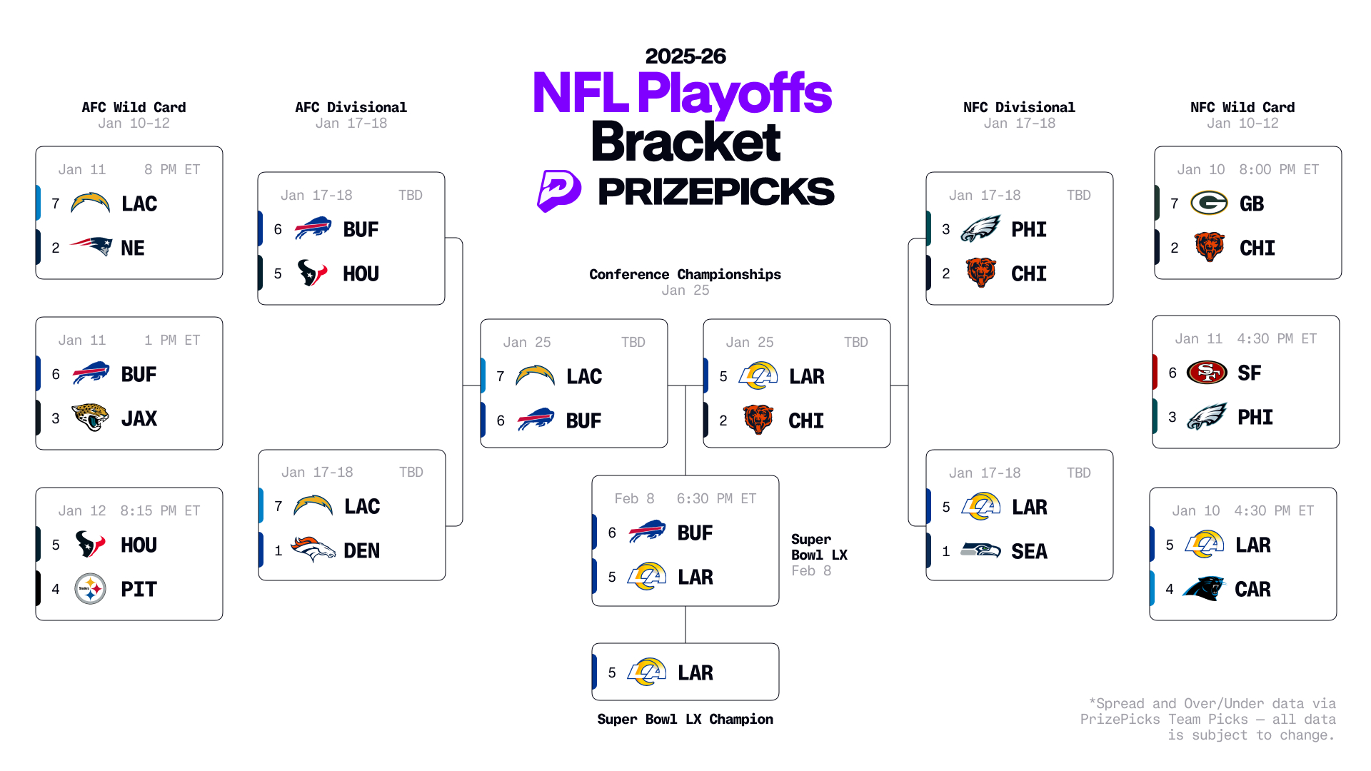 Printable 2026 Nfl Playoffs Bracket &amp;amp; Predictions: Super Bowl Matchup within Super Bowl 2026 Brackets Printable
