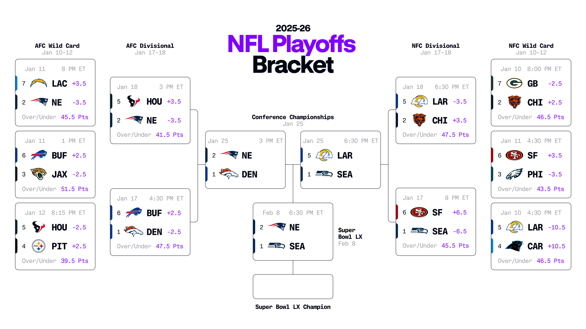 Printable 2026 Nfl Playoffs Bracket &amp;amp; Predictions: Super Bowl Matchup within Super Bowl 2026 Printable