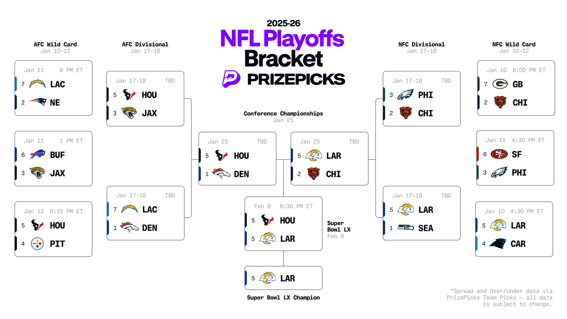 Printable 2026 Nfl Playoffs Bracket &amp;amp; Predictions: Super Bowl Matchup within Super Bowl Guessing Game 2026 Printable