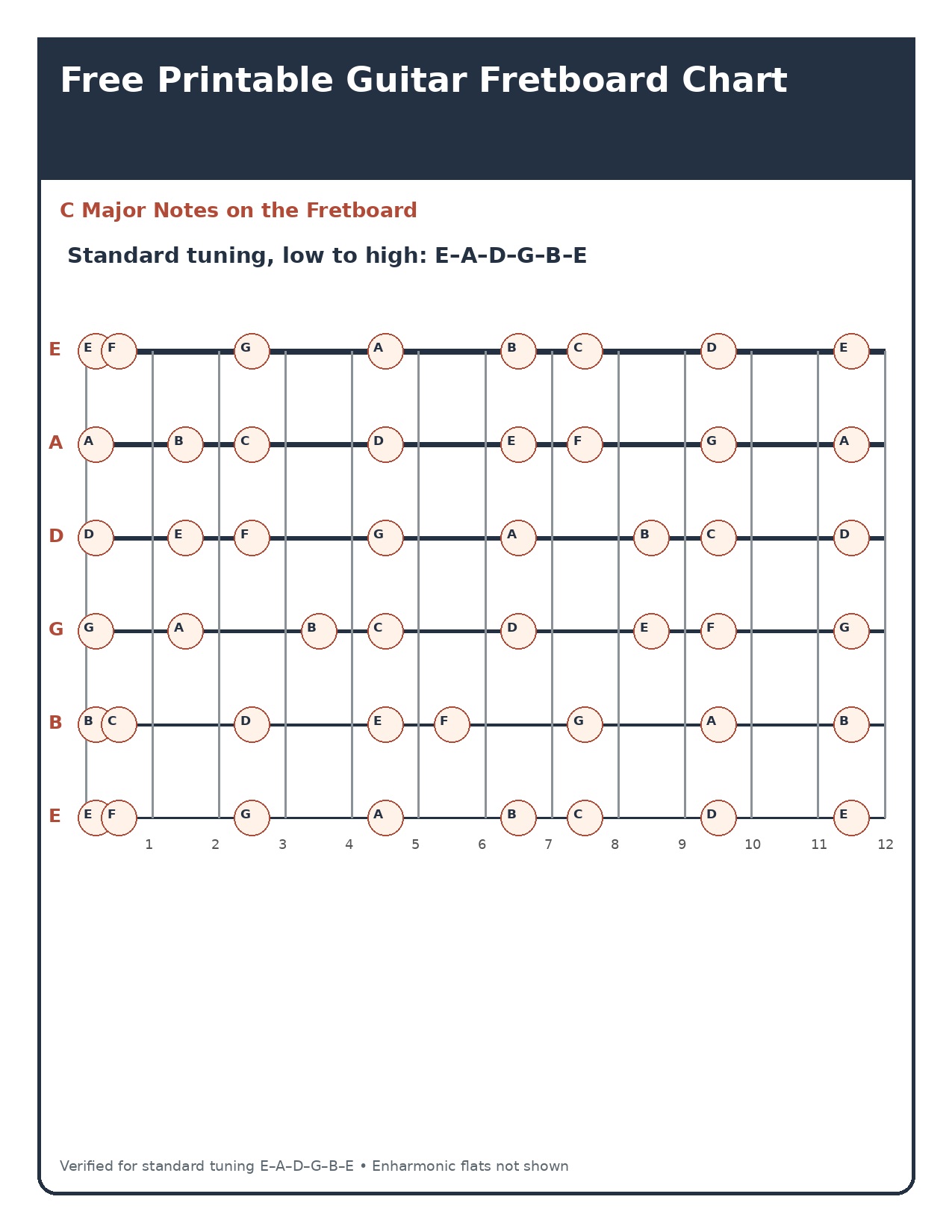 C-major notes on the fretboard